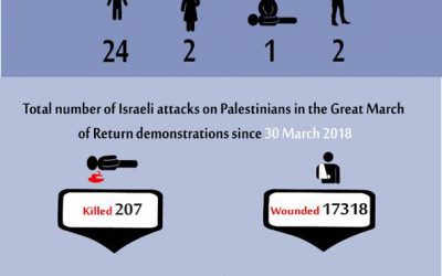 Recente cijfers slachtoffers van de grote Mars in Gaza